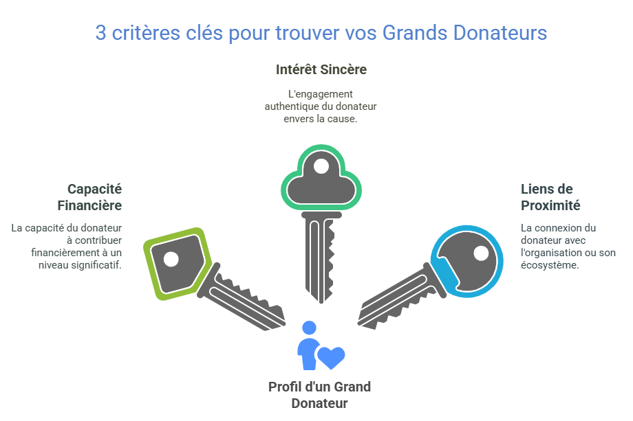 Clés pour identifier vos grands donateurs efficacement.