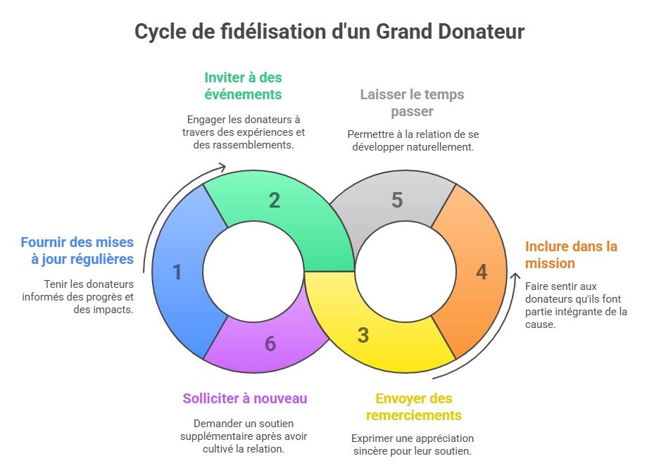 Cycle de fidélisation des grands donateurs illustré en étapes par COM&SENS