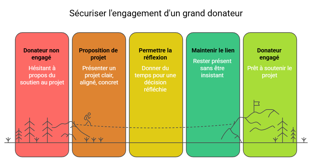 Étapes pour engager un grand donateur efficacement par COM&SENS