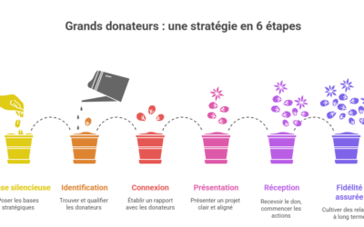 Grands donateurs : 6 étapes pour décrocher vos premiers grands dons
