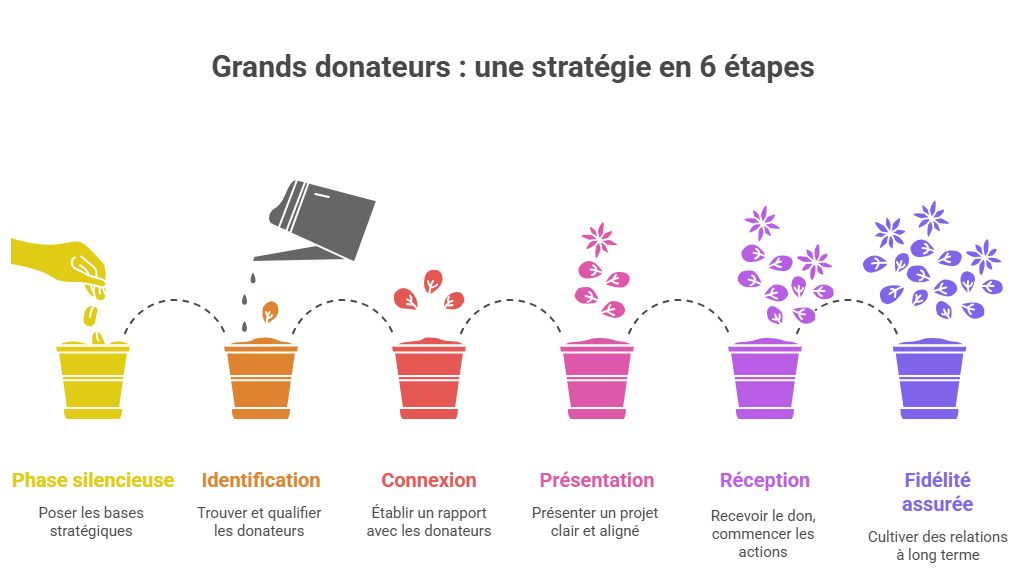 stratégie Grands Donateurs COM&SENS Stratégie donateurs en six étapes illustrée par COM&SENS