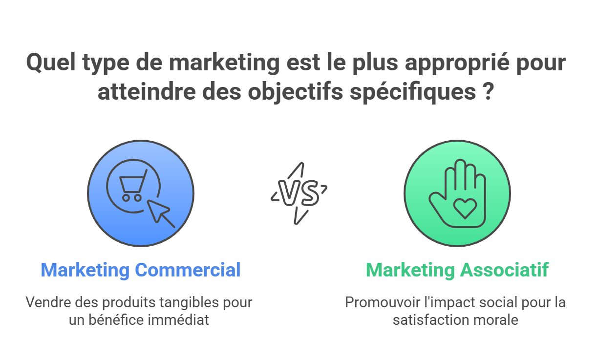 Comparaison entre marketing associatif et le marketing commercial