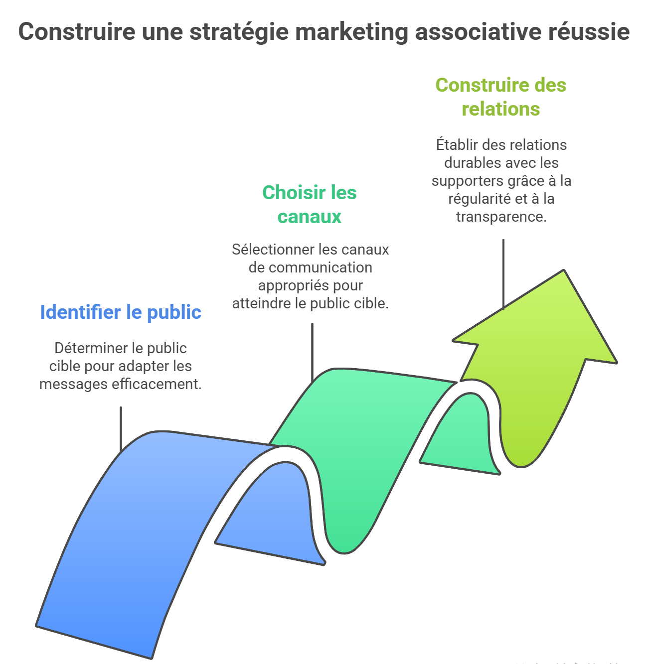 Stratégie marketing associative : public, canaux, relations.