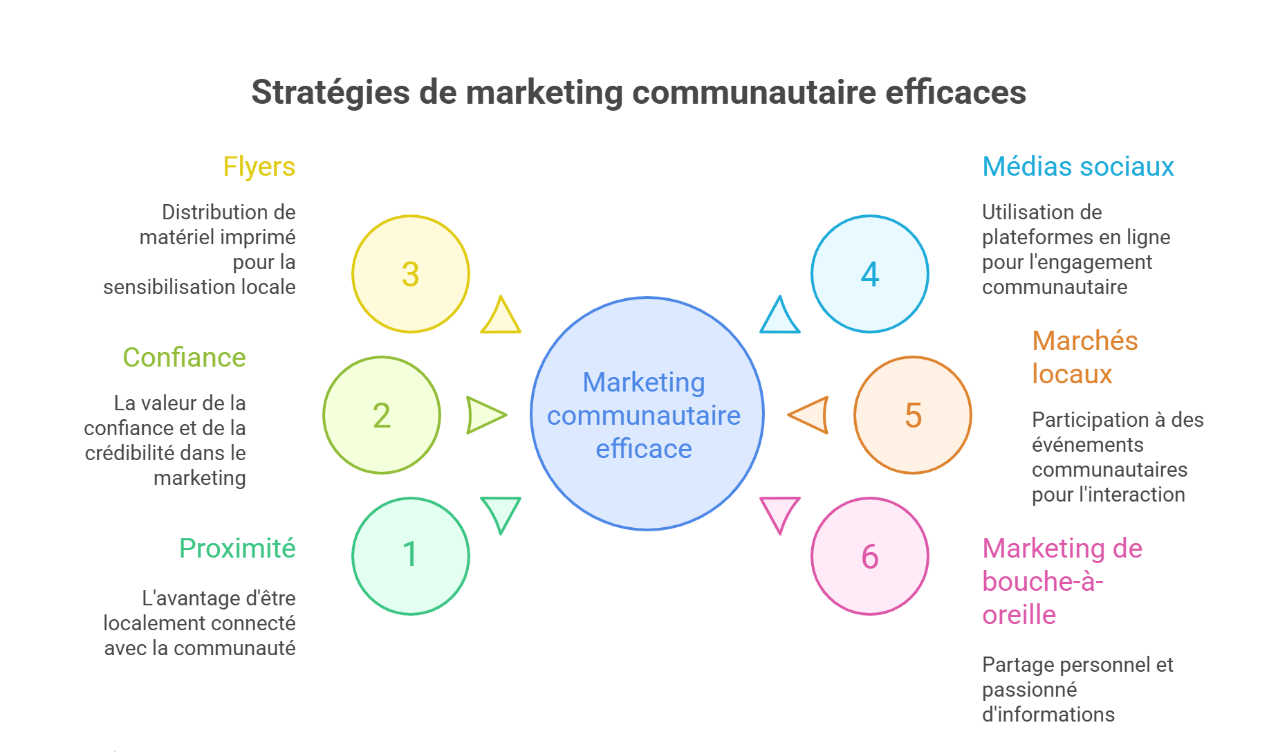 Diagramme des stratégies de marketing association communautaire efficaces.